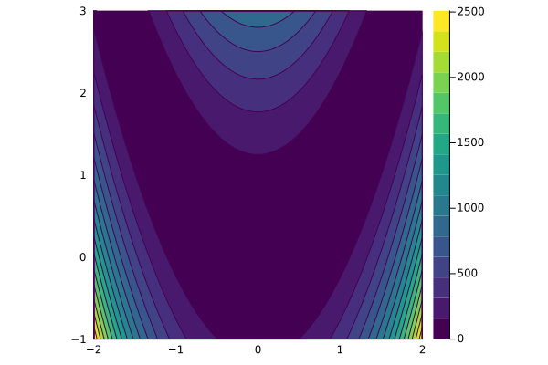 plot of the Rosenbrock function