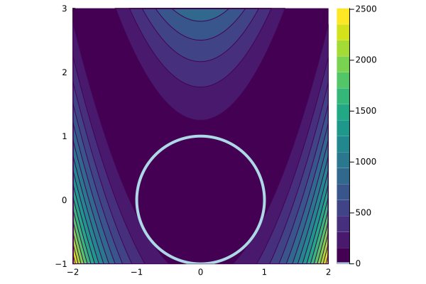 plot of the Rosenbrock function with constraint